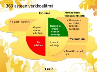 360 asteen verkkoelämä