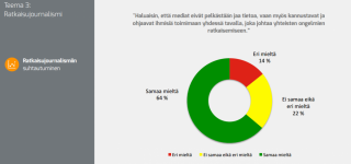 Graafi osoittaa enemmistön kannattavan ratkaisujournalismia