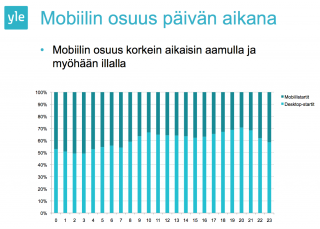 Mobiilikäynnistysten osuus tv-kanavalähetyksistä