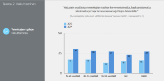 Graafi osoittaa vaikuttamishalun kasvaneen