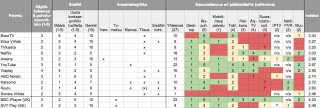Vertailutaulukko netti-tv -palveluista