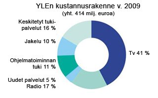 YLEn kustannusrakenne vuonna 2009