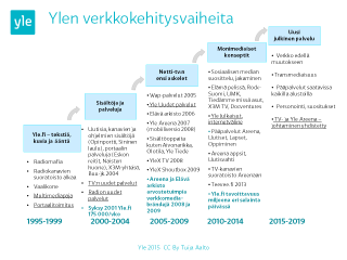 Ylen verkkokehitysvaiheita