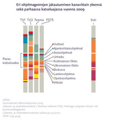 Eri ohjelmagenrejen jakautuminen kanavittain yleensä sekä parhaassa katseluajassa vuonna 2009