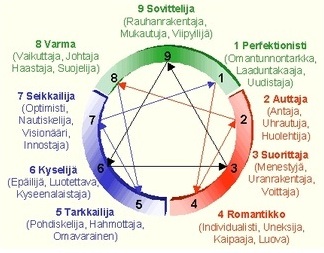 eneagrammi